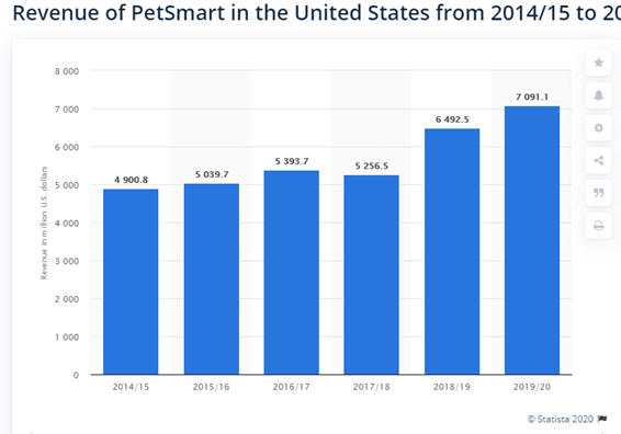 petsmart売上推移