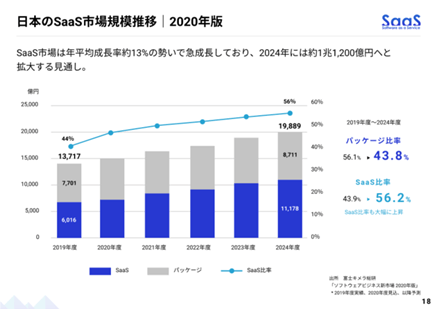 SaaS市場規模