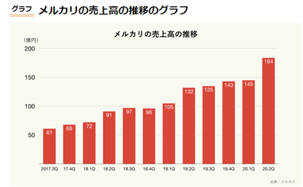 メルカリ売上