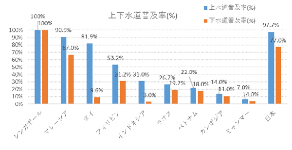 水道普及率