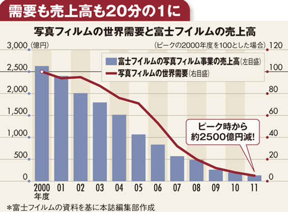 売上