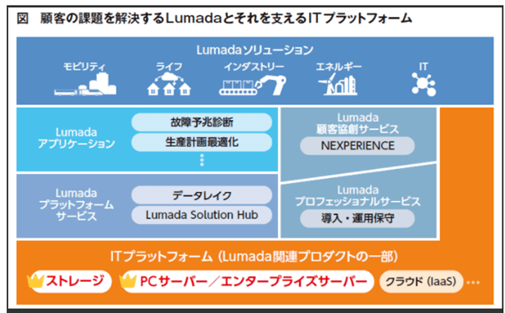 Lumada