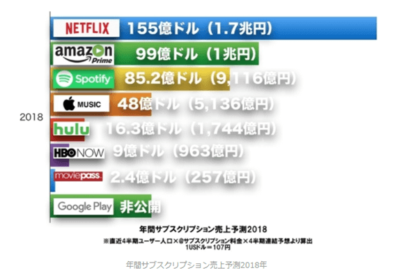 動画サービス売上比較