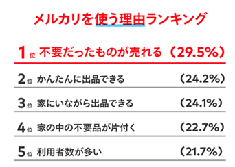 メルカリ使う理由