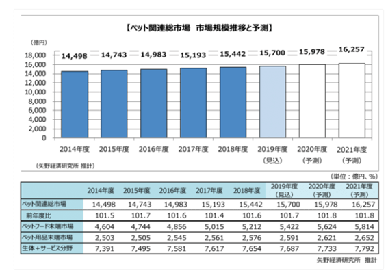 ペット産業市場規模