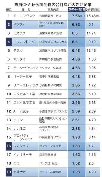 投資CF