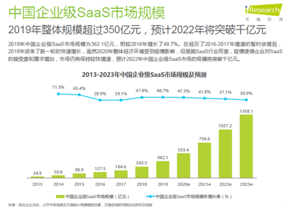 中国SaaS
