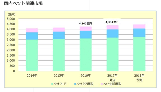 国内ペット関連市場