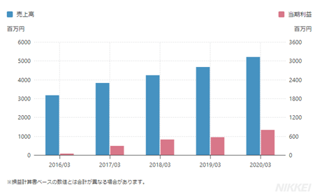 MIDAC売上