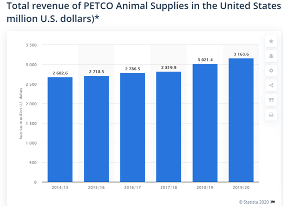petco売上