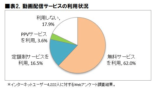 動画配信サービス利用状況