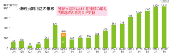 利益の推移