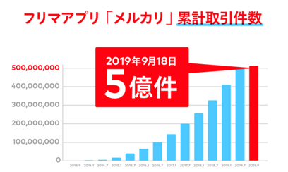メルカリ累積取引数