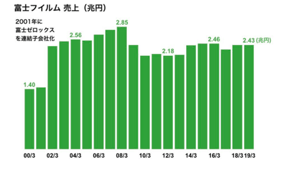 富士フィルム売上