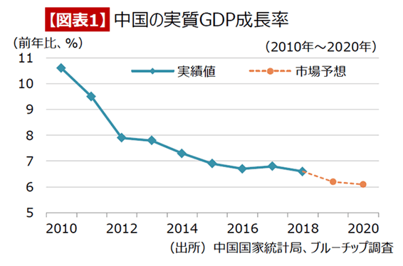 中国ＧＤＰ