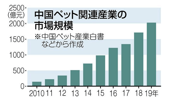 中国ペット産業