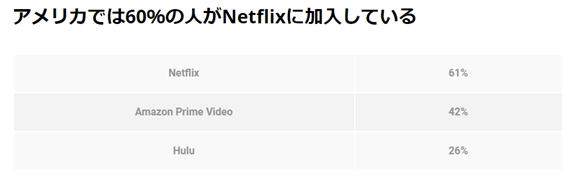アメリカ60%がNETFLIX