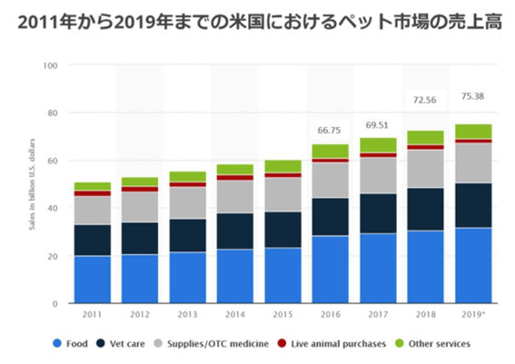 北米ペットフード市場規模