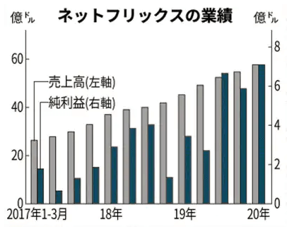 ネットフリックス業績