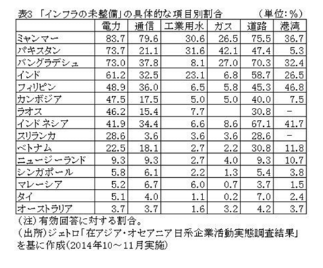 インフラ整備