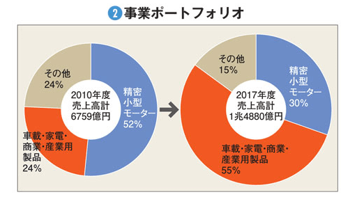 日本電産事業ポートフォリオ