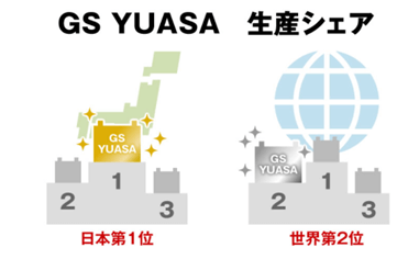 GSユアサ世界シェア