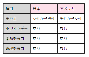 日米チョコレート