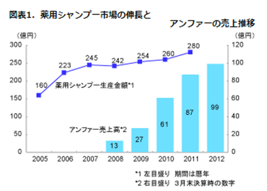 アンファー売上推移