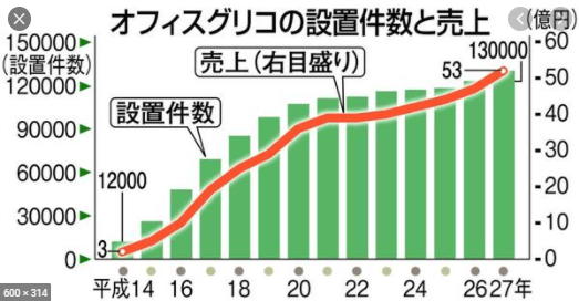 オフィスグリコ推移