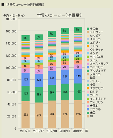 世界コーヒー市場