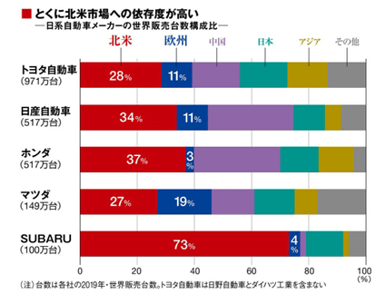 日系各社の北米