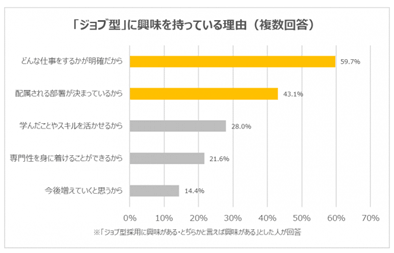 ジョブ型興味
