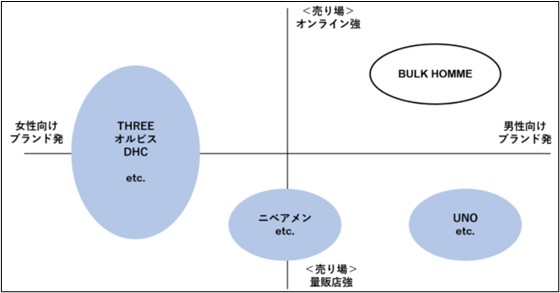 男性用化粧品ポジショニング