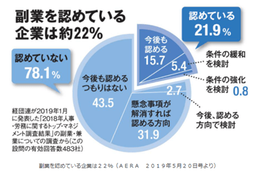 副業の許可状況円グラフ