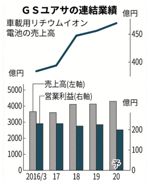 GSユアサ業績推移