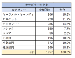 森永売上カテゴリー