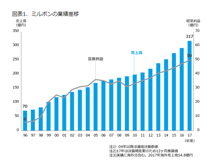 ミルボン業績推移