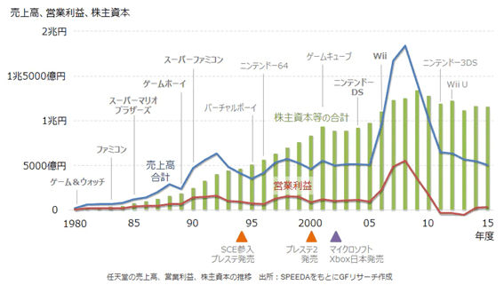 任天堂業績