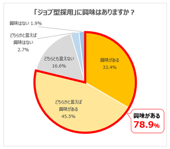 ジョブ型採用