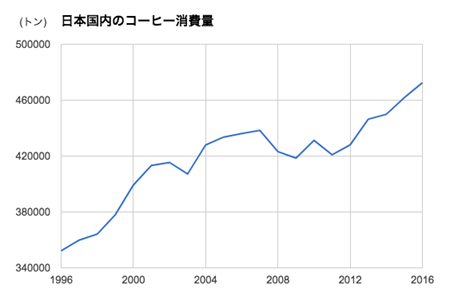 日本のコーヒー市場