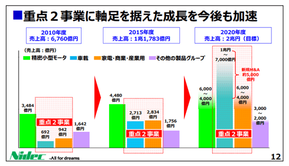日本電産事業ポートフォリオ２