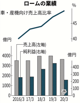 ローム業績