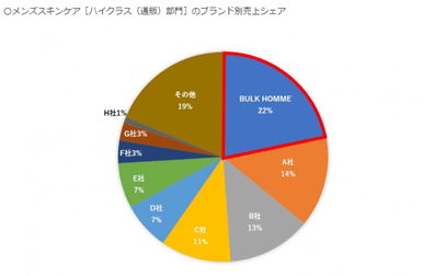 メンズスキンケアハイクラス部門ブランド売上Share