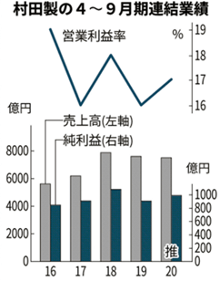 村田製作所連結業績