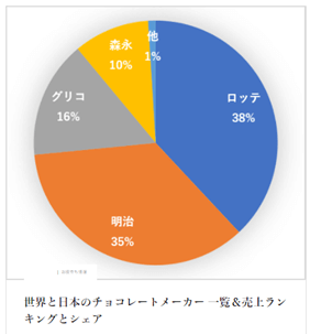 チョコレートメーカー割合