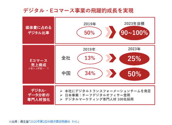 デジタルEコマース