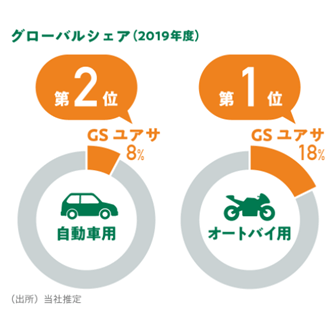 GSユアサ世界シェア２