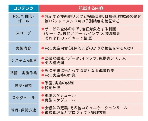 PoCの手法
