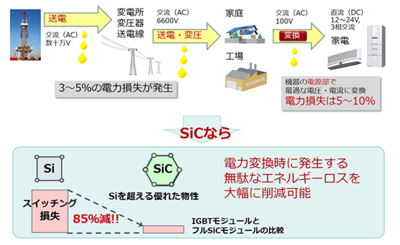 SiC