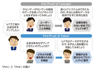 PoCとPoVの違い